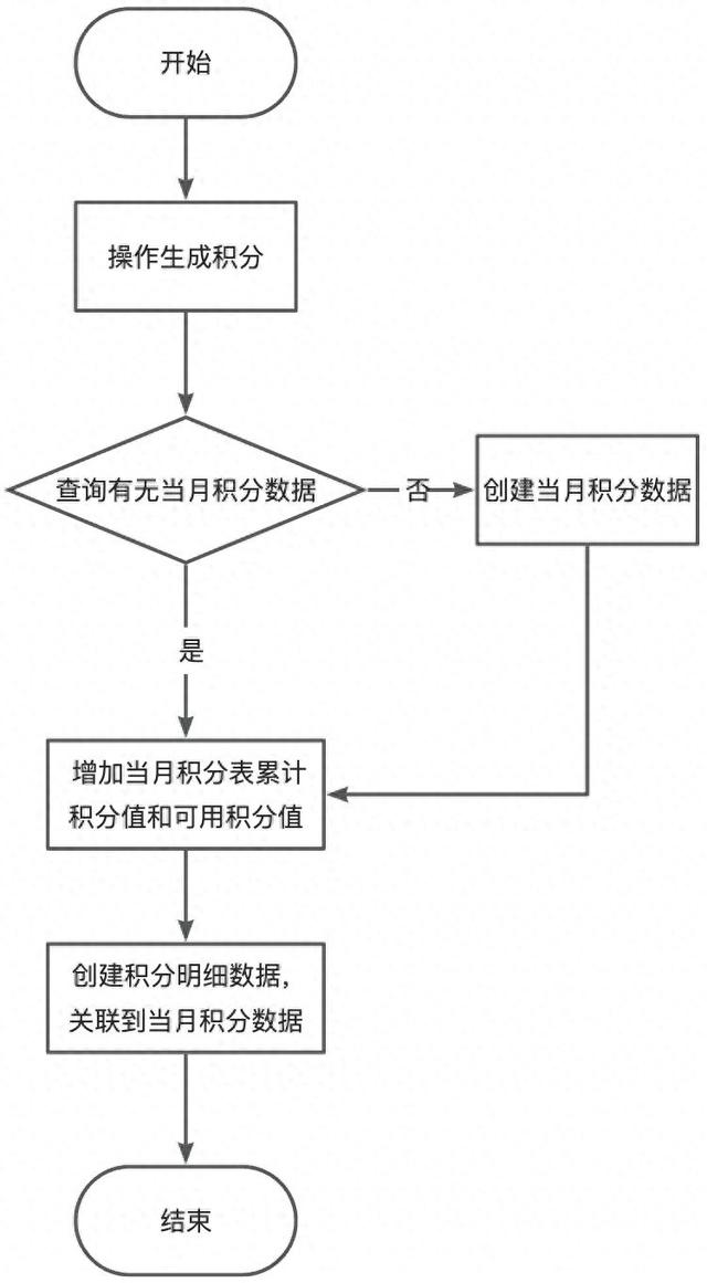 支付宝积分系统设计方案:优化过期积分管理和兑奖流程