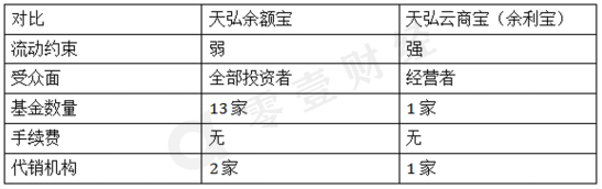 余额宝的孪生兄弟——余利宝：企业理财的另类选择？