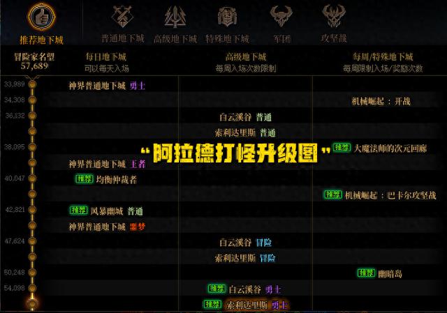 DNF：国服唯一5星斗帝现身！神界境界榜公布，6.0大佬门槛线揭晓