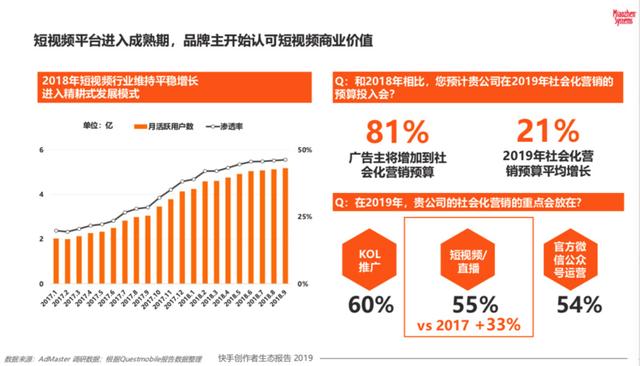 2019快手创作者生态报告：创作者整体收益破新纪录，突破200亿