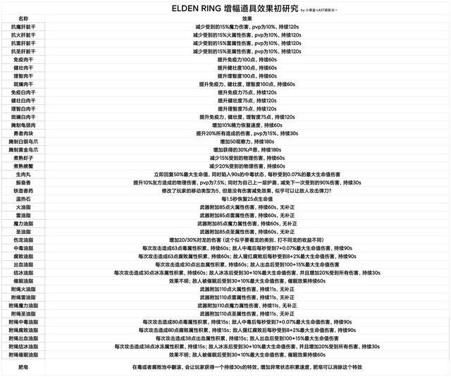 《艾尔登法环》数据流分析——全道具BUFF效果总结