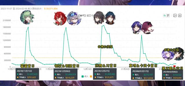 黑天鹅首日流水平平，被称为最强后妈，2.1周年庆自选5星