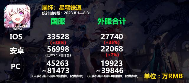 崩坏星穹铁道23年8月流水公开 卡芙卡霸气撑起二游榜首 绝对稳坐榜首位置