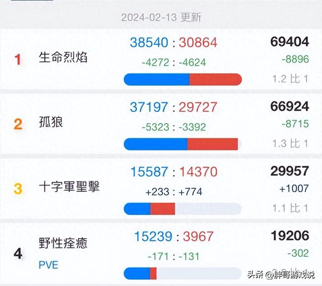 魔兽世界：2周减少50%玩家，亚服迎来最大退坑潮，国服商标遭驳回风波引起争议