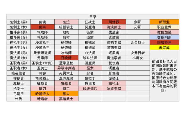 DNF:韩服测试服最新6月职业平衡更新评测