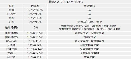 DNF：0726韩服职业平衡更新，玩家盼望的大重做何时才会到来？