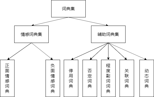 京东商品评论情感倾向性分析：情感态度分析