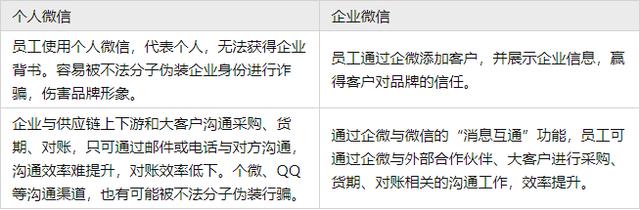企业微信和个人微信在私域流量的应用与效果上有什么不同？
