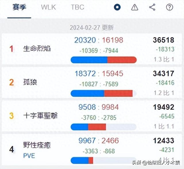 P2即将结束！魔兽PLUS激活100%经验金币获取，P3开放20人团本