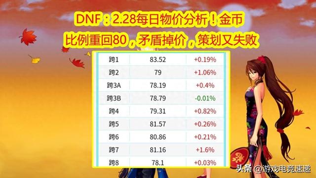 DNF：28日每日物价分析！策划回收金币失败，金币再次回升至80+，矛盾掉价情况深入分析