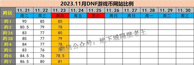 DNF游戏币跨区YXB比例大揭秘！狂涨！