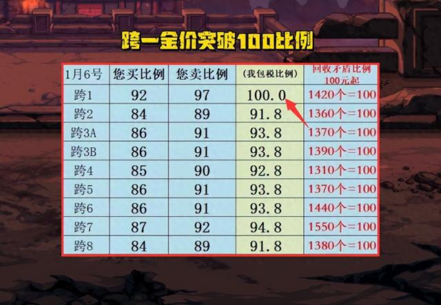 DNF：金价首次突破100比例！新年回报持续增长，15年来创历史新高