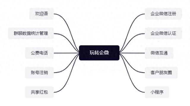 信

企业微信组织创建指南：10个实用技巧助你玩转企业微信