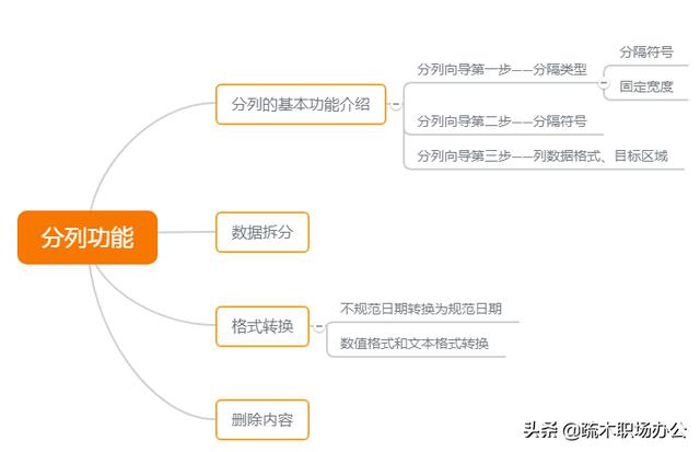 如何使用Excel的分列功能来拆分和整理数据？
