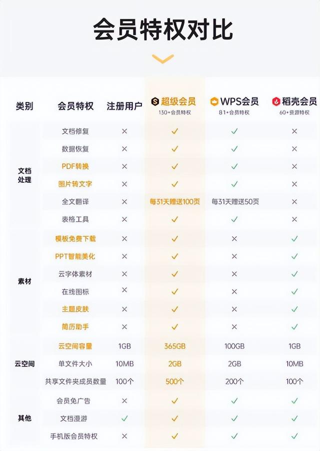 WPS会员和超级会员的区别是什么？