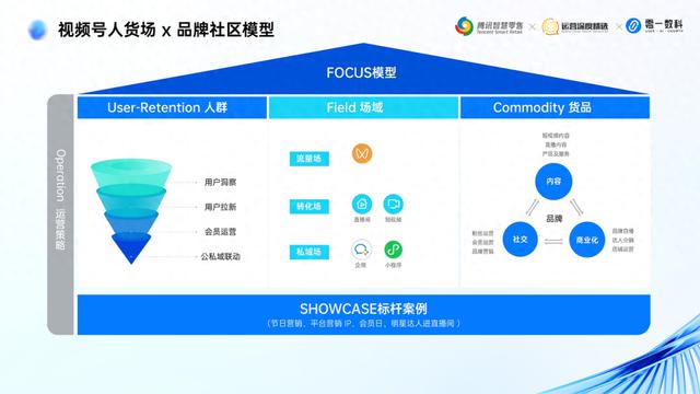 视频号品牌经营方法论：FOCUS模型详解