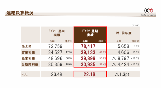 《光荣财报：22年盈利20亿，24年推出500万销量级新IP》