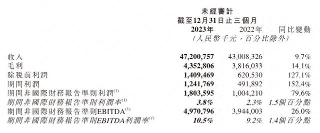 京东物流2023年营收达1666亿元，同比增长21.3% 创新高