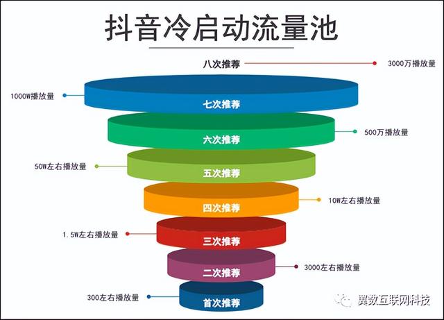 深度解析：抖音、视频号的流量算法运作原理