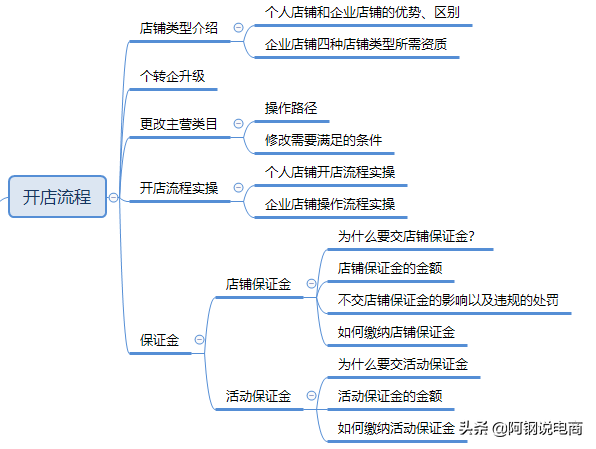 拼多多开店怎么运营？