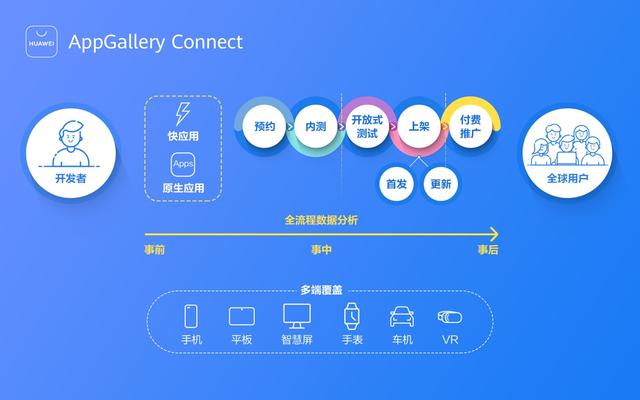 必备技巧！华为应用市场AppGallery Connect 的应用分发策略