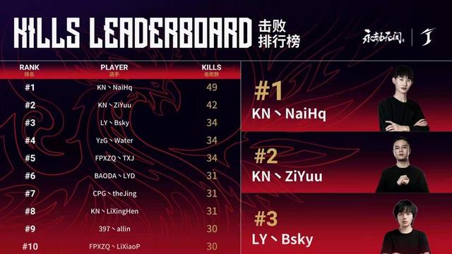 永劫无间：KN版本答案揭晓，奈河桥勇夺MVP，这些英雄首选
