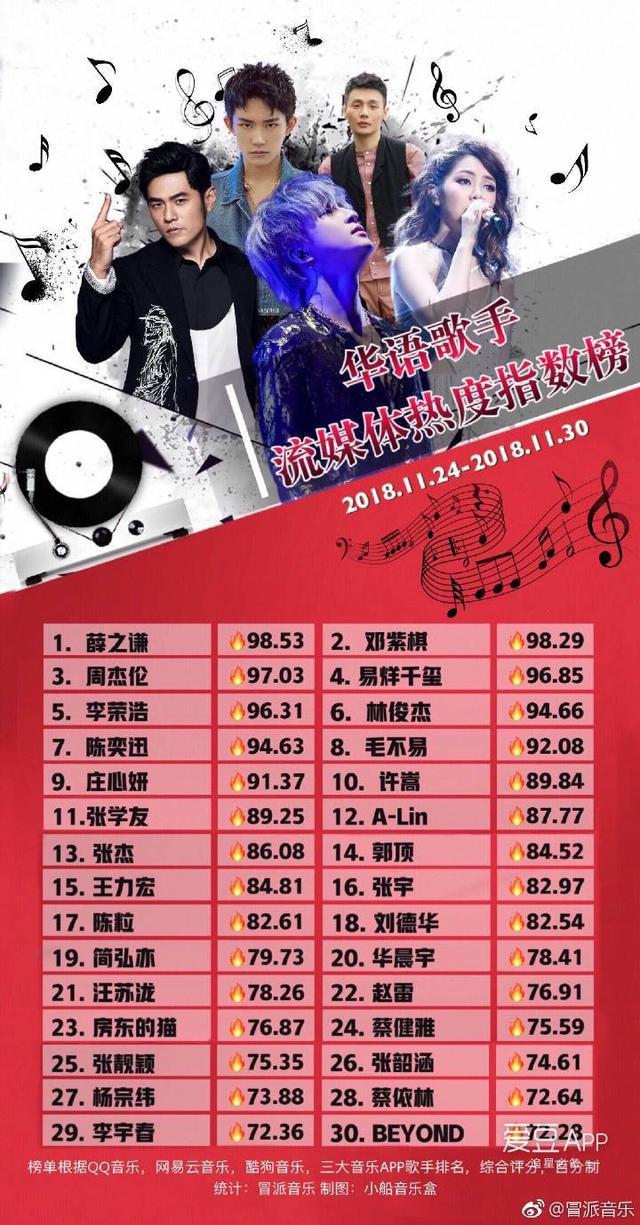 181207 十一月第五周华语歌手排名揭晓:薛之谦夺得总排名冠军!
