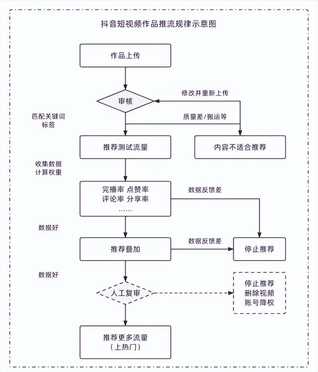 抖音短视频推荐算法分析及内容传播规律探讨