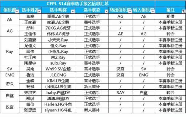 CFPL S14新赛季转会期截止！战队阵容大揭秘