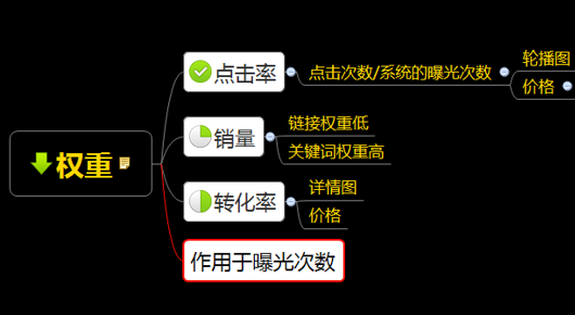 教你如何省钱并开启高效直通车的拼多多销售技巧