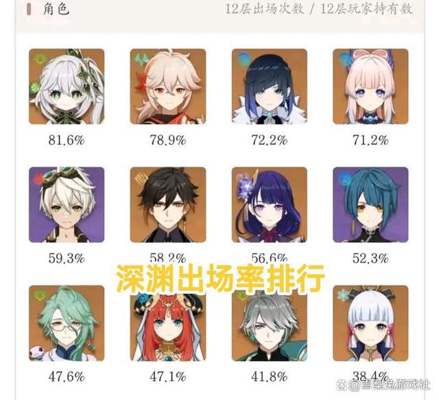 原神深渊角色使用率排行榜,前12名依旧稳坐主场!