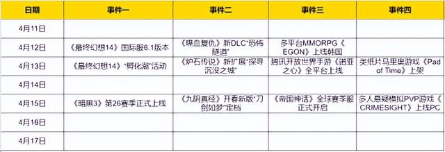 热点预告：暴雪SE大更新即将发布，腾讯开放世界新游即将接受考验