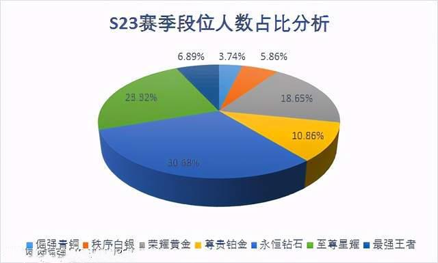 王者荣耀S23段位分布：最强王者仅占比6.8%，中坚力量依然是钻石玩家