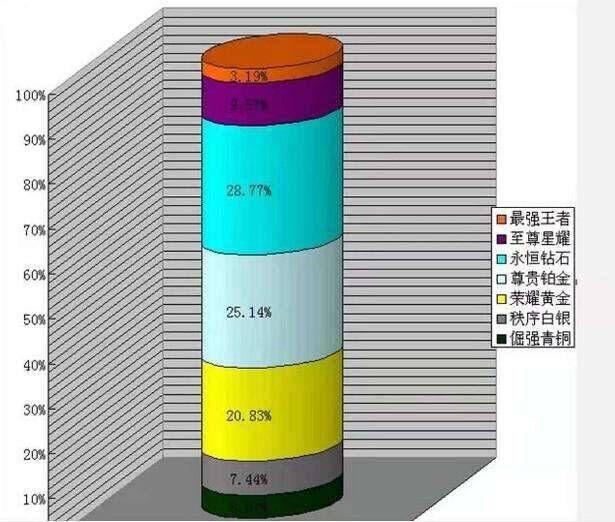 王者荣耀：七大段位人数占比揭晓，惊人数据曝光，王者仅占3.19%，新手们快来这看看吧