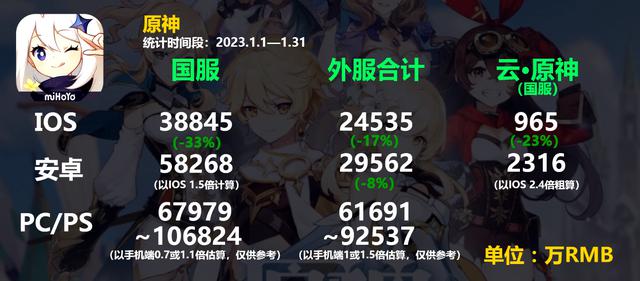 原神23年1月流水下跌33% 海哥骗氪能力不足，玩家期待胡桃和夜兰登场