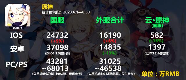 《原神失去二次元手游老大宝座 23年6月流水数据公开 坐等4.0版本大改动》