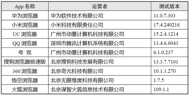 官方测试：9款手机浏览器个人信息收集情况报告公布