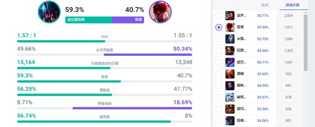 LOL独一无二的“T0级”辅助诞生！双服务器登顶，57%胜率堪称超模