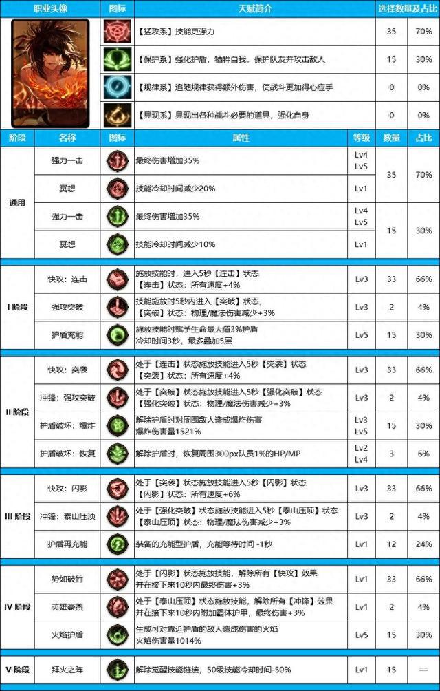 DNF雾神尼版本男散打装备、天赋加点推荐攻略