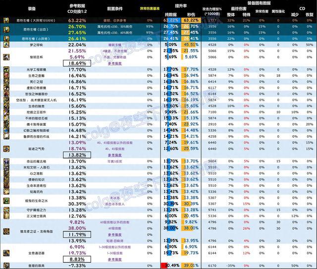 DNF迷雾神尼版本的左槽选择指南