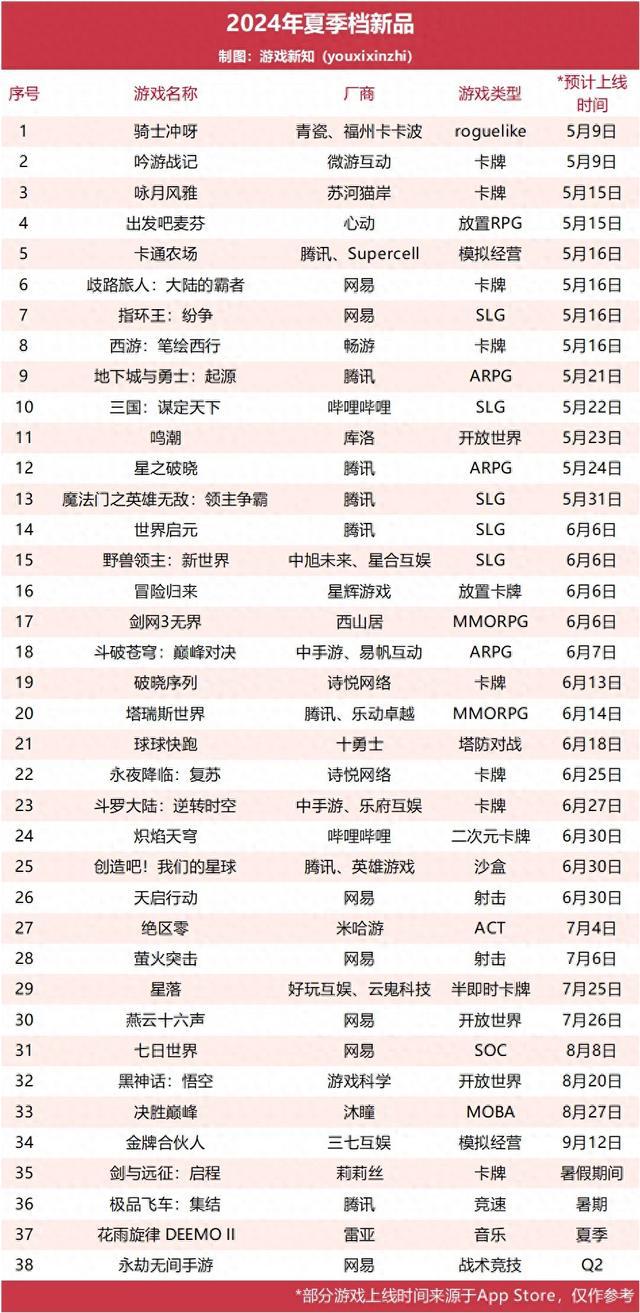 谁将成为游戏界夏季档的王者？38款游戏角逐大比拼！