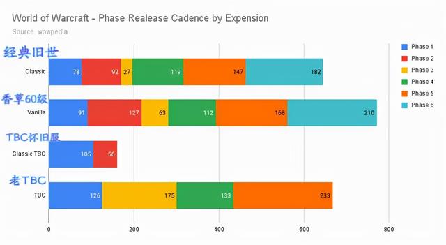 魔兽世界各版本运营时间对比：怀旧服节奏加速，暗影国度面临困境