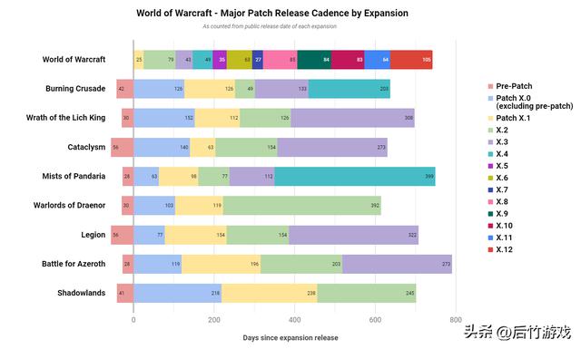 玩家制表比较《魔兽世界》各版本的时间跨度情况