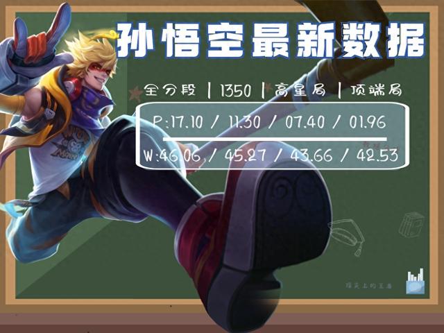 孙悟空在王者荣耀中处境艰难，受创最惨的打野英雄，亟需加强！