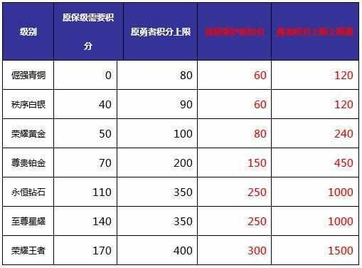 王者荣耀体验服更新了什么？