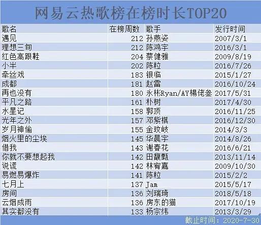 网易云音乐热歌榜TOP20：华晨宇《烟火里的尘埃》入榜！