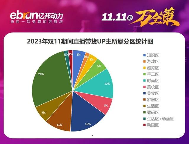B站“揭晓底牌”：通过开放直播环境赢得双11导流？