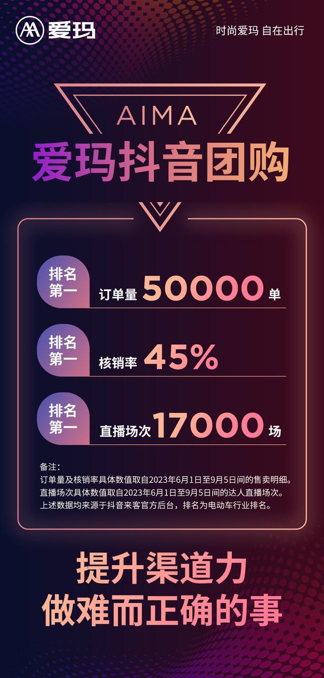 爱玛的抖音团购如何在仅83天内实现超过5万订单和45%的核销率?