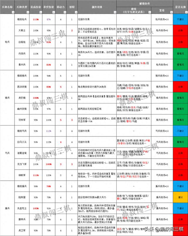 三国志战棋版：兵种多不如兵种精，如何避免浪费武将，收藏技巧推荐