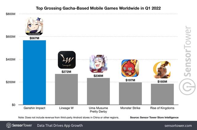 Sensor Tower：《原神》全球收入突破 30 亿美元，中国玩家成为最大消费者